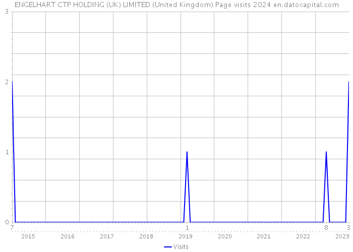 ENGELHART CTP HOLDING (UK) LIMITED (United Kingdom) Page visits 2024 