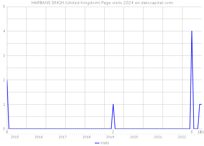 HARBANS SINGH (United Kingdom) Page visits 2024 