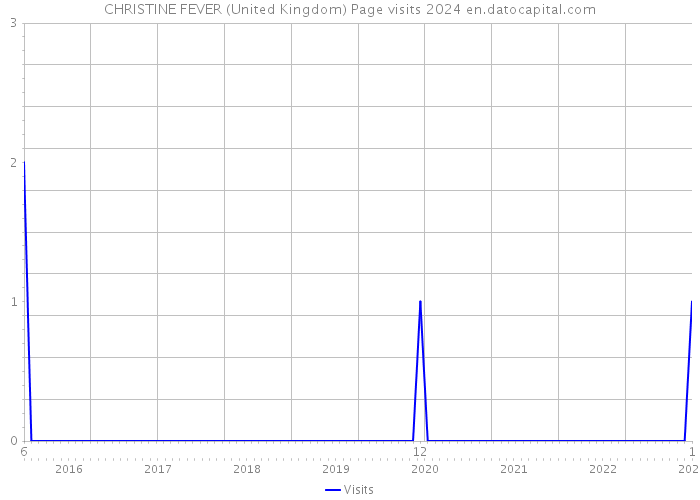 CHRISTINE FEVER (United Kingdom) Page visits 2024 