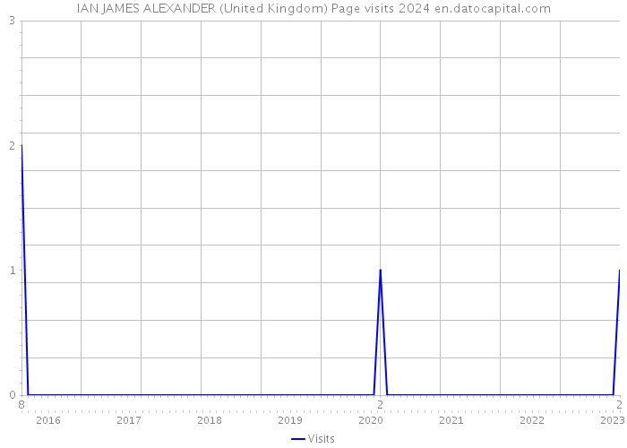 IAN JAMES ALEXANDER (United Kingdom) Page visits 2024 