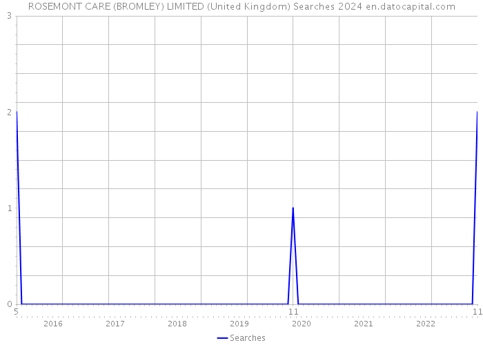 ROSEMONT CARE (BROMLEY) LIMITED (United Kingdom) Searches 2024 