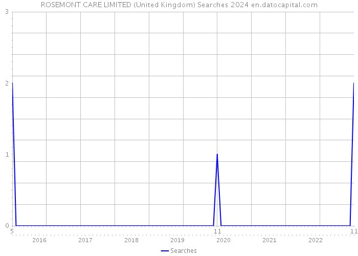 ROSEMONT CARE LIMITED (United Kingdom) Searches 2024 