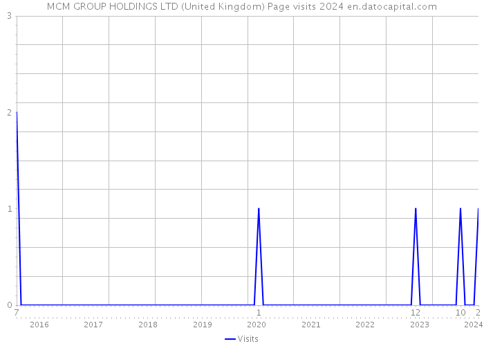 MCM GROUP HOLDINGS LTD (United Kingdom) Page visits 2024 