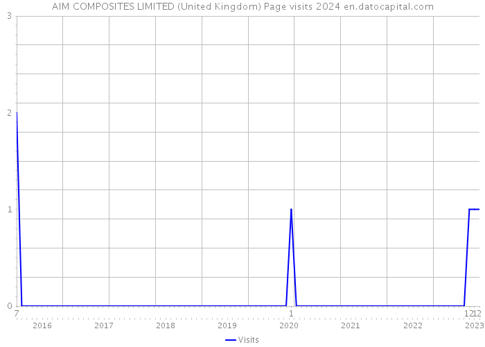 AIM COMPOSITES LIMITED (United Kingdom) Page visits 2024 