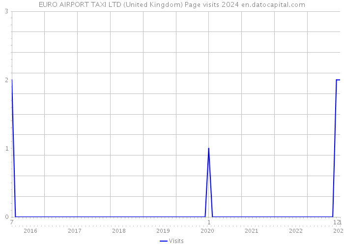 EURO AIRPORT TAXI LTD (United Kingdom) Page visits 2024 
