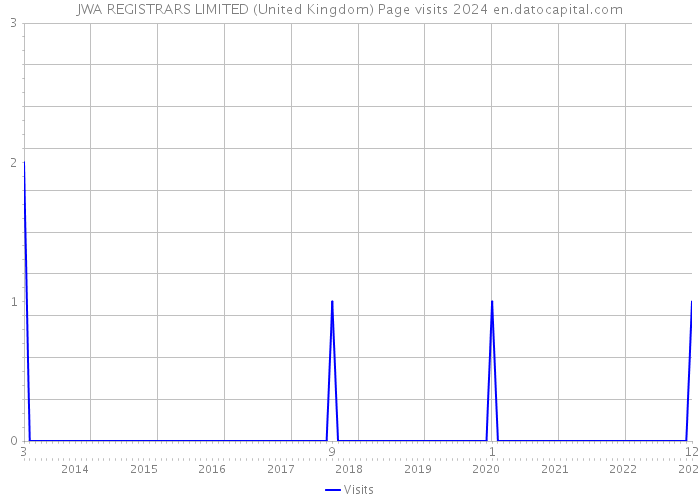 JWA REGISTRARS LIMITED (United Kingdom) Page visits 2024 