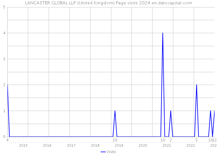 LANCASTER GLOBAL LLP (United Kingdom) Page visits 2024 