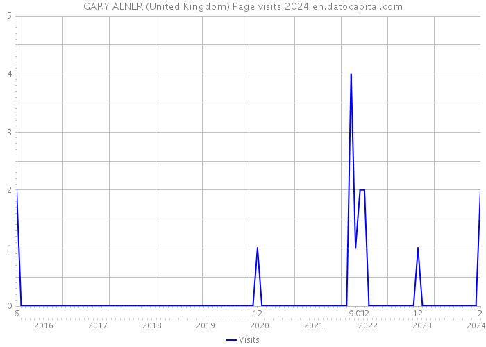 GARY ALNER (United Kingdom) Page visits 2024 