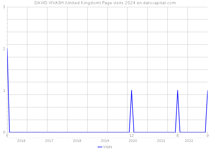 DAVID VIVASH (United Kingdom) Page visits 2024 
