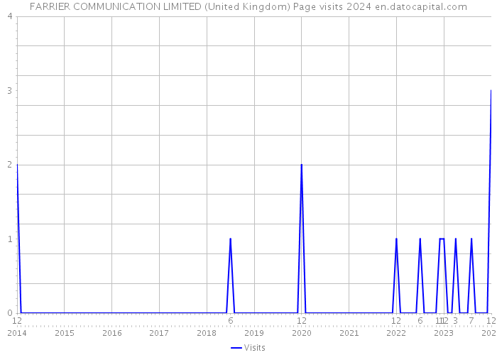 FARRIER COMMUNICATION LIMITED (United Kingdom) Page visits 2024 
