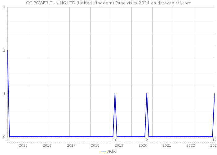 CC POWER TUNING LTD (United Kingdom) Page visits 2024 