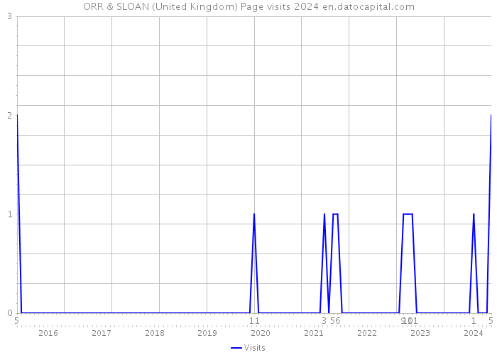 ORR & SLOAN (United Kingdom) Page visits 2024 