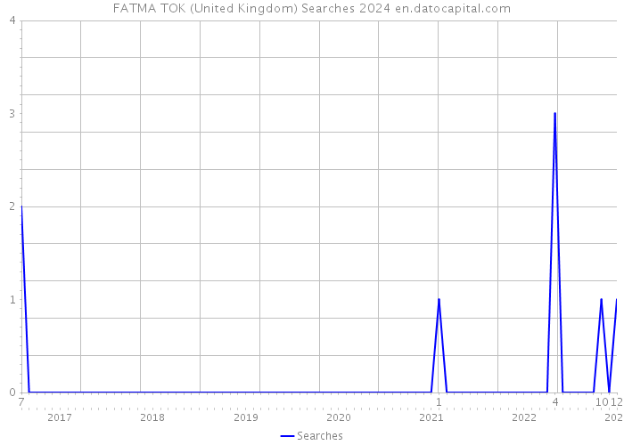 FATMA TOK (United Kingdom) Searches 2024 