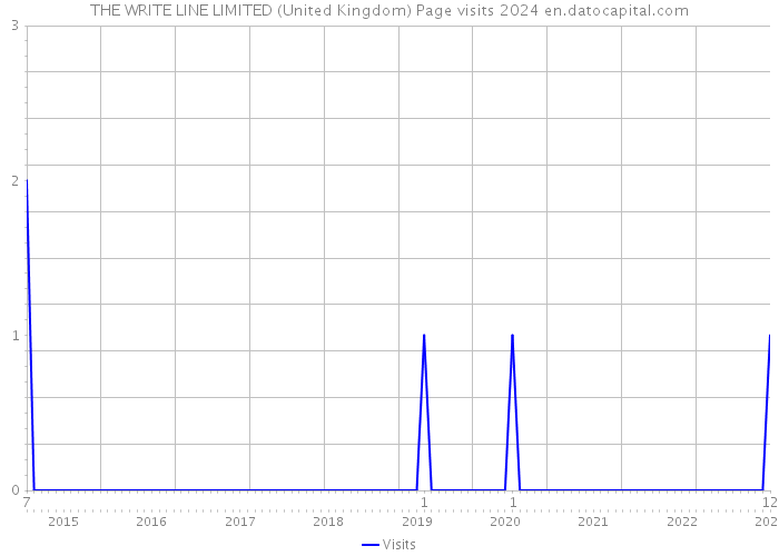 THE WRITE LINE LIMITED (United Kingdom) Page visits 2024 