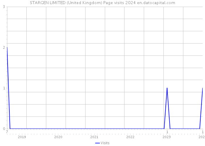 STARGEN LIMITED (United Kingdom) Page visits 2024 