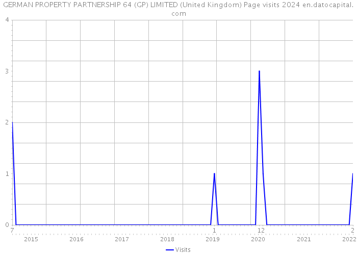 GERMAN PROPERTY PARTNERSHIP 64 (GP) LIMITED (United Kingdom) Page visits 2024 