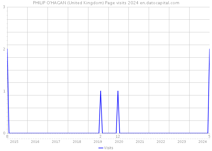 PHILIP O'HAGAN (United Kingdom) Page visits 2024 