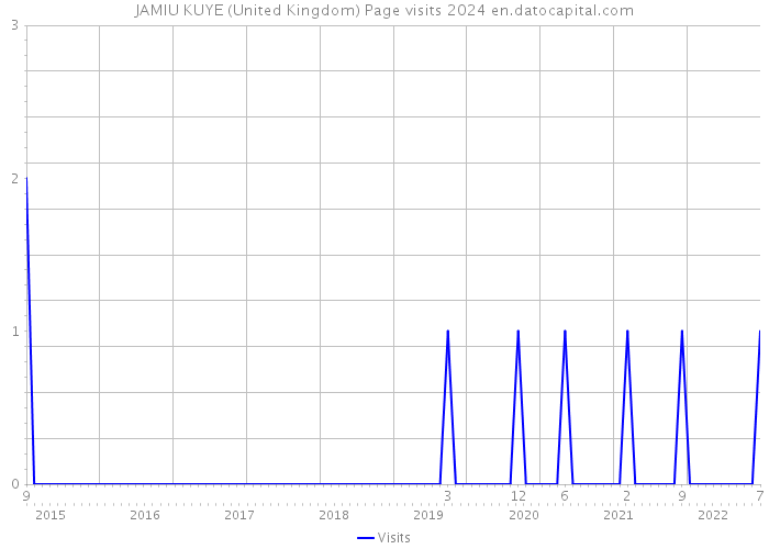 JAMIU KUYE (United Kingdom) Page visits 2024 