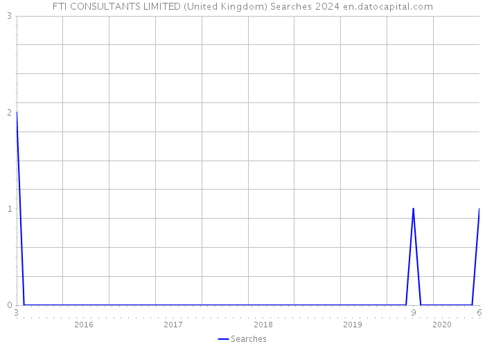 FTI CONSULTANTS LIMITED (United Kingdom) Searches 2024 