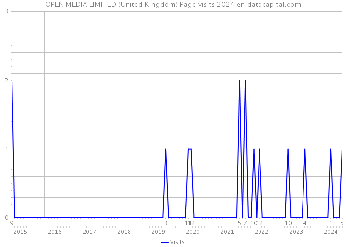 OPEN MEDIA LIMITED (United Kingdom) Page visits 2024 