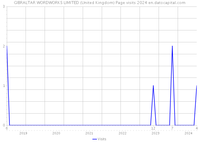 GIBRALTAR WORDWORKS LIMITED (United Kingdom) Page visits 2024 