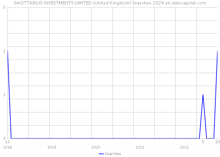 SAGITTARIUS INVESTMENTS LIMITED (United Kingdom) Searches 2024 