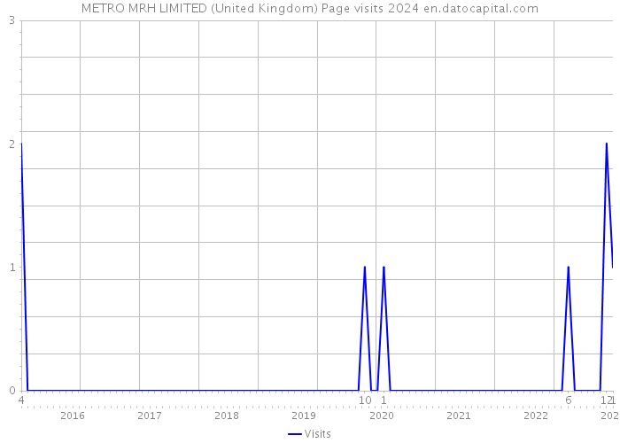 METRO MRH LIMITED (United Kingdom) Page visits 2024 