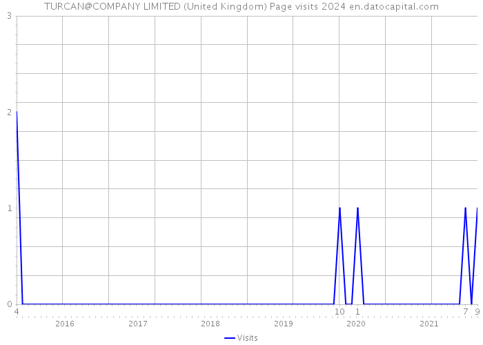 TURCAN@COMPANY LIMITED (United Kingdom) Page visits 2024 