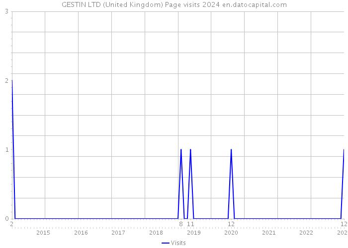 GESTIN LTD (United Kingdom) Page visits 2024 