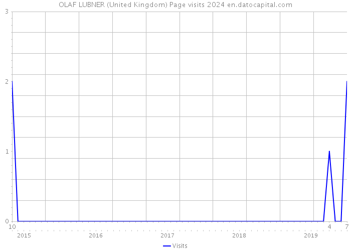 OLAF LUBNER (United Kingdom) Page visits 2024 