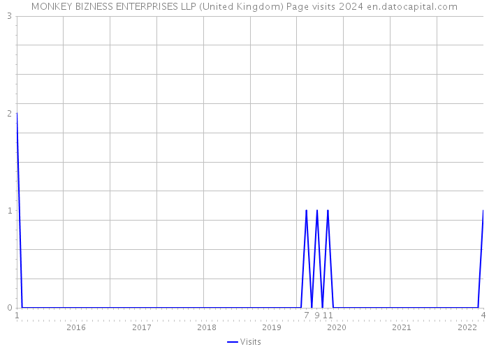 MONKEY BIZNESS ENTERPRISES LLP (United Kingdom) Page visits 2024 