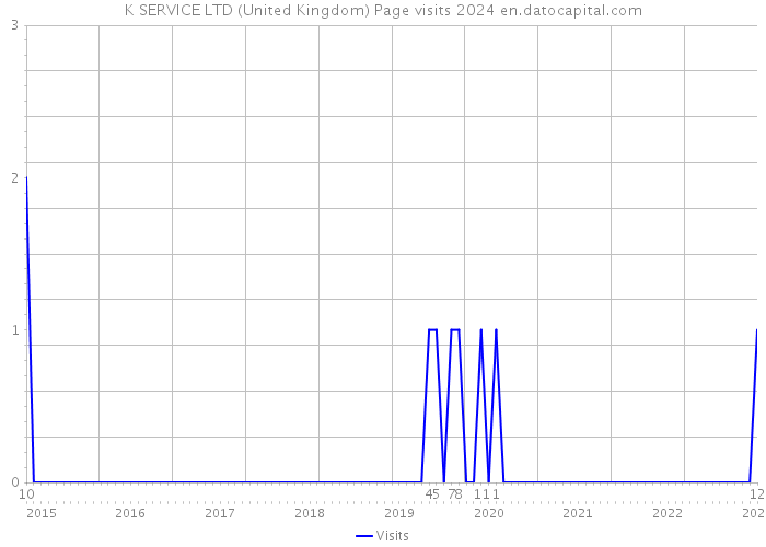 K SERVICE LTD (United Kingdom) Page visits 2024 