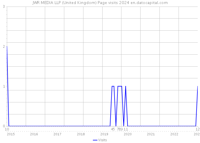 JWR MEDIA LLP (United Kingdom) Page visits 2024 