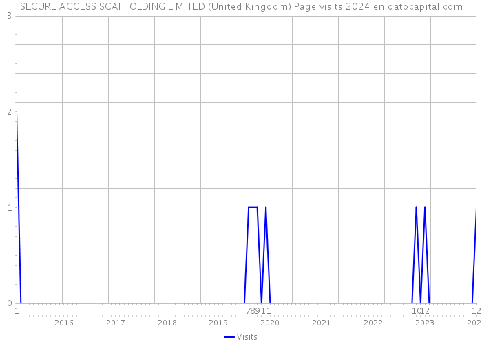 SECURE ACCESS SCAFFOLDING LIMITED (United Kingdom) Page visits 2024 