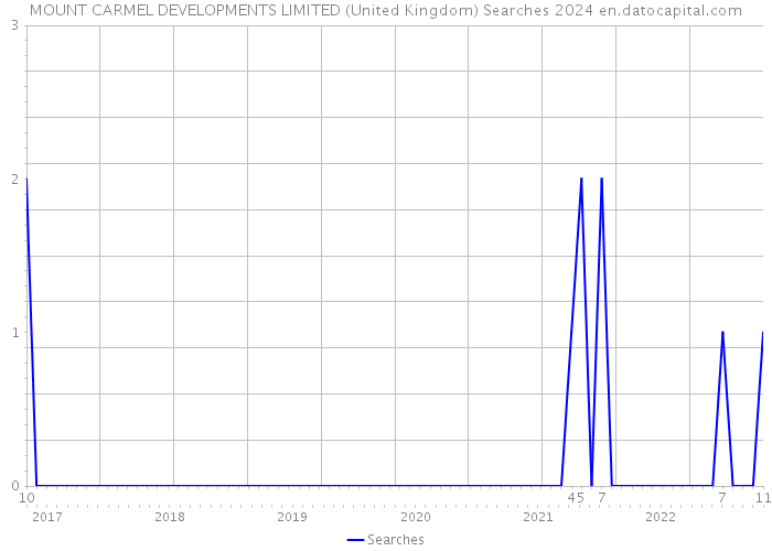 MOUNT CARMEL DEVELOPMENTS LIMITED (United Kingdom) Searches 2024 