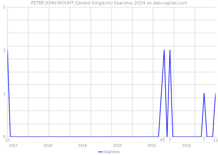 PETER JOHN MOUNT (United Kingdom) Searches 2024 