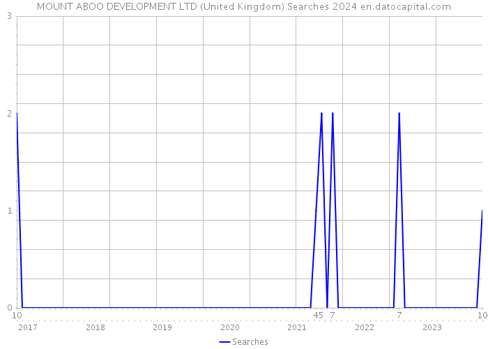 MOUNT ABOO DEVELOPMENT LTD (United Kingdom) Searches 2024 