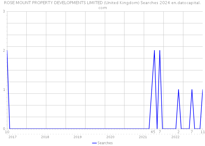 ROSE MOUNT PROPERTY DEVELOPMENTS LIMITED (United Kingdom) Searches 2024 