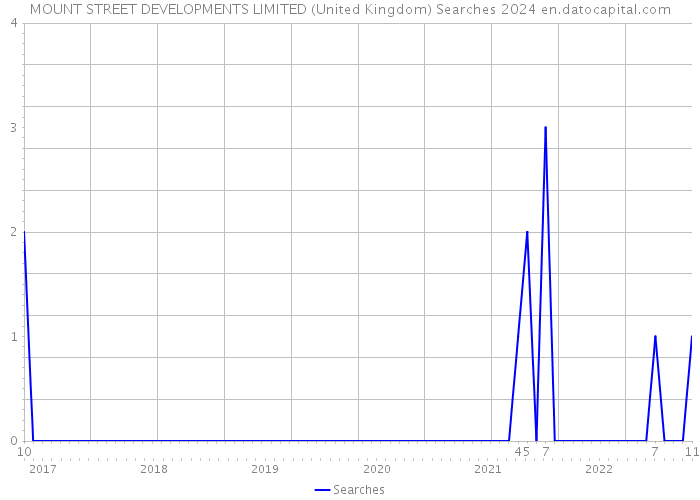 MOUNT STREET DEVELOPMENTS LIMITED (United Kingdom) Searches 2024 