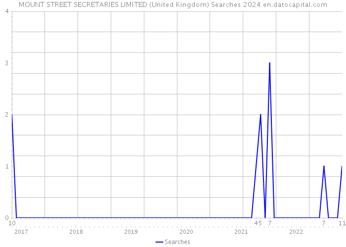 MOUNT STREET SECRETARIES LIMITED (United Kingdom) Searches 2024 