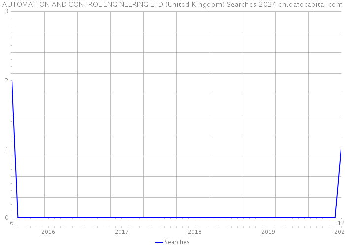 AUTOMATION AND CONTROL ENGINEERING LTD (United Kingdom) Searches 2024 