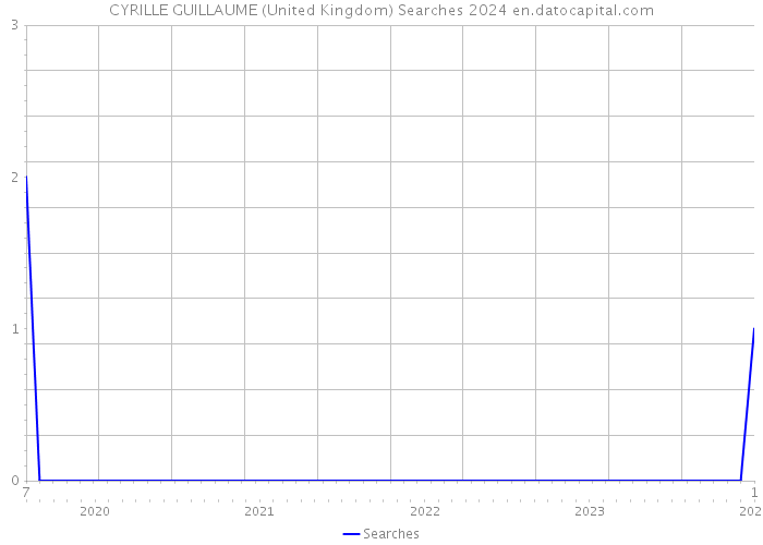CYRILLE GUILLAUME (United Kingdom) Searches 2024 