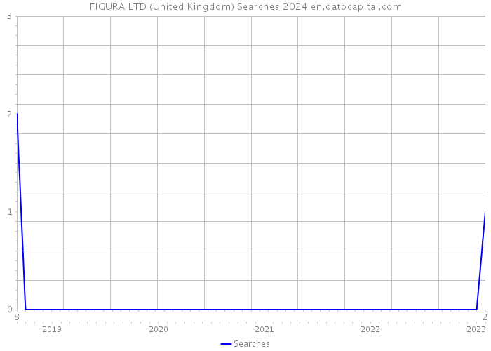 FIGURA LTD (United Kingdom) Searches 2024 