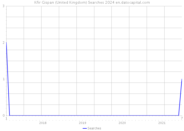 Kfir Gispan (United Kingdom) Searches 2024 