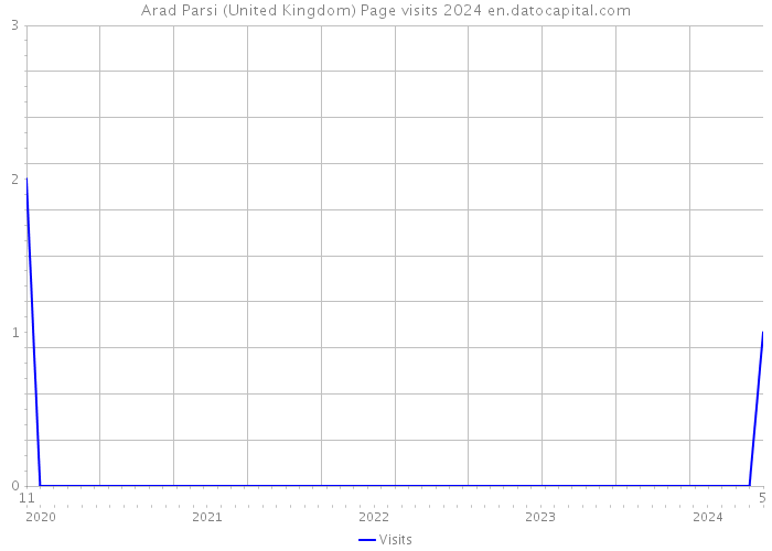 Arad Parsi (United Kingdom) Page visits 2024 