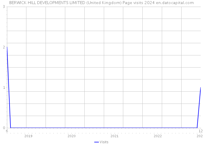 BERWICK HILL DEVELOPMENTS LIMITED (United Kingdom) Page visits 2024 