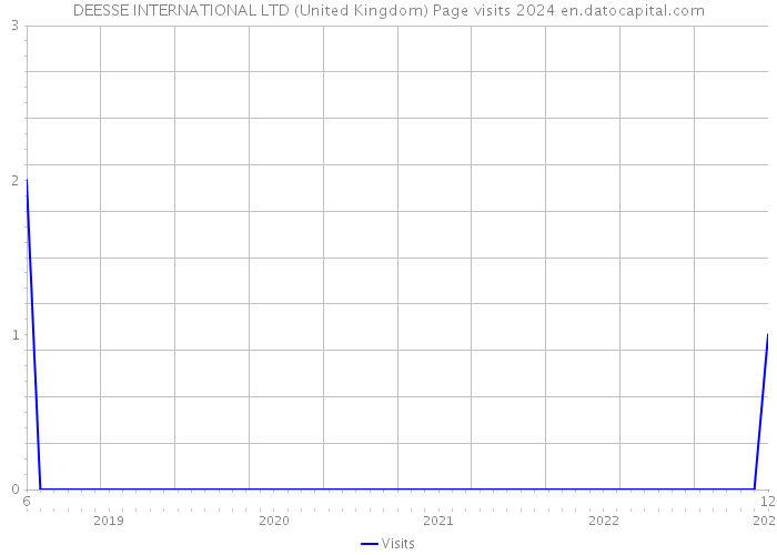 DEESSE INTERNATIONAL LTD (United Kingdom) Page visits 2024 