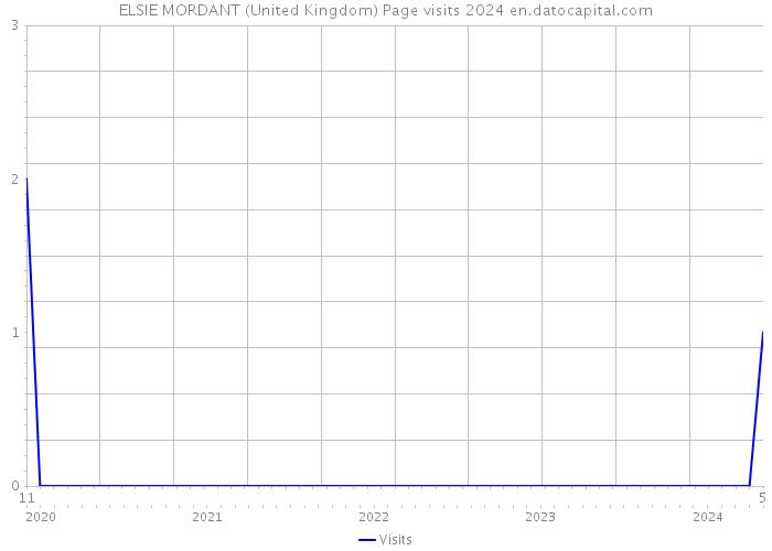 ELSIE MORDANT (United Kingdom) Page visits 2024 