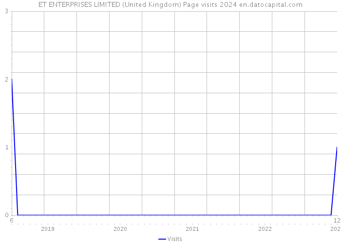ET ENTERPRISES LIMITED (United Kingdom) Page visits 2024 