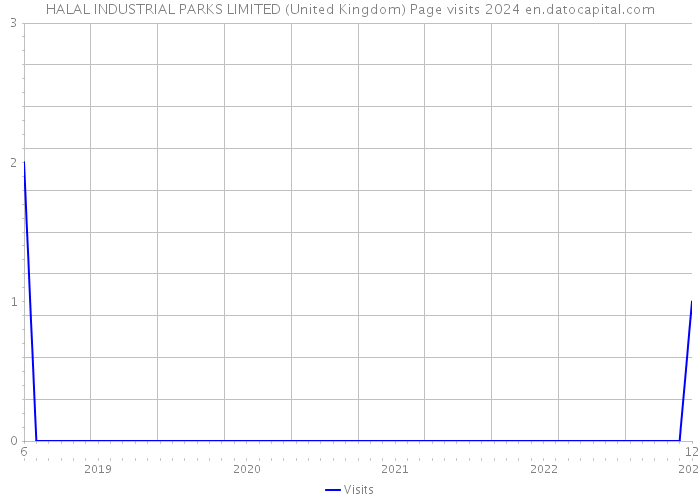 HALAL INDUSTRIAL PARKS LIMITED (United Kingdom) Page visits 2024 